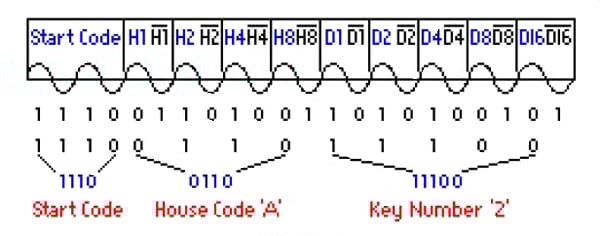 Every bit of the House code and Unit code Every bit of the House code and Unit code